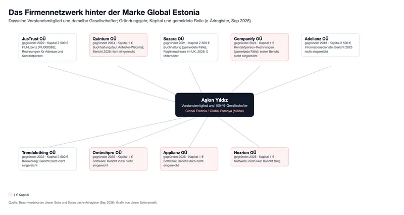 Das Firmennetzwerk hinter der Marke Global Estonia (Grafik)
