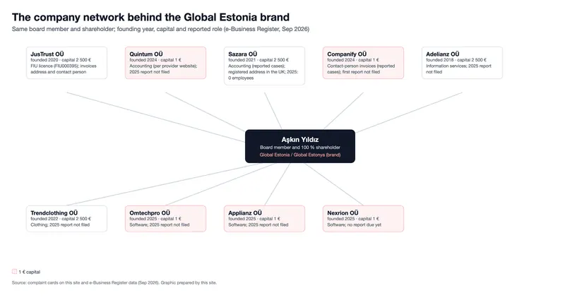 The company network behind the Global Estonia brand (graphic)