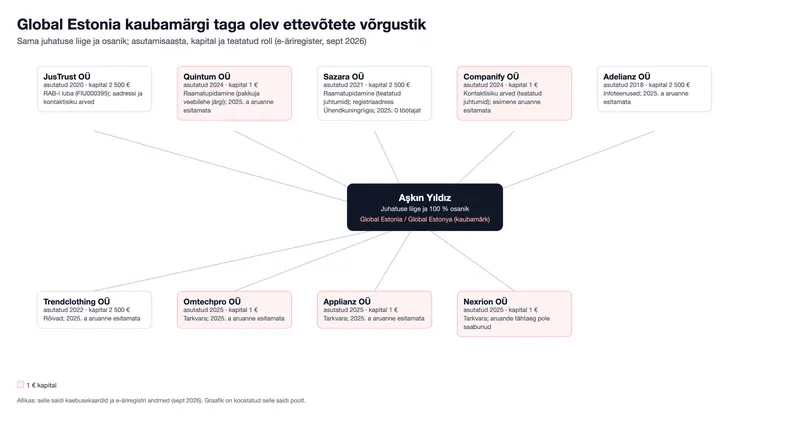 Global Estonia kaubamärgi taga olev ettevõtete võrgustik (graafik)