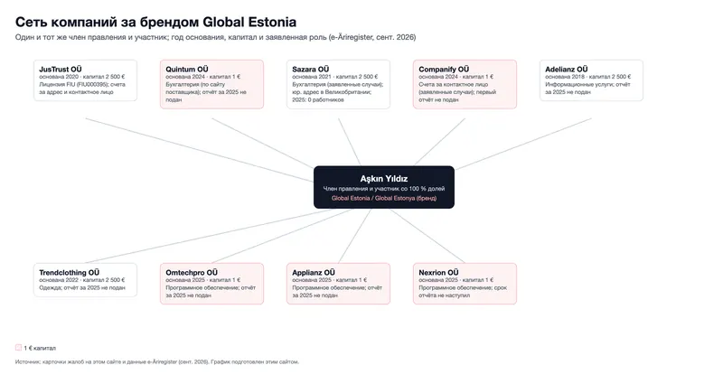 Сеть компаний за брендом Global Estonia (график)