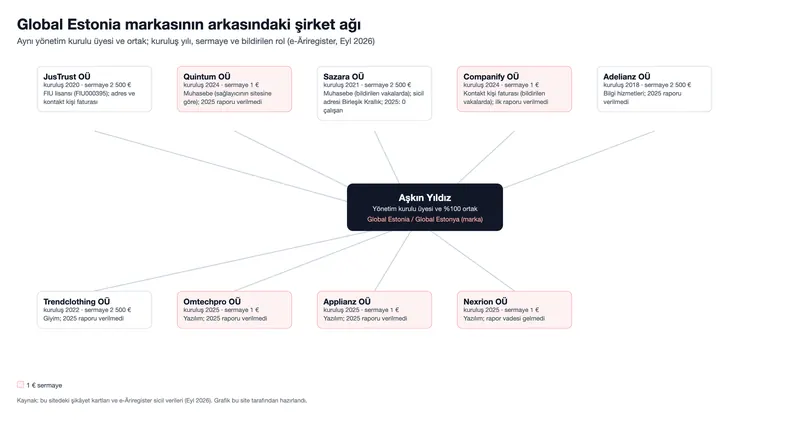 Global Estonia markasının arkasındaki şirket ağı (grafik)