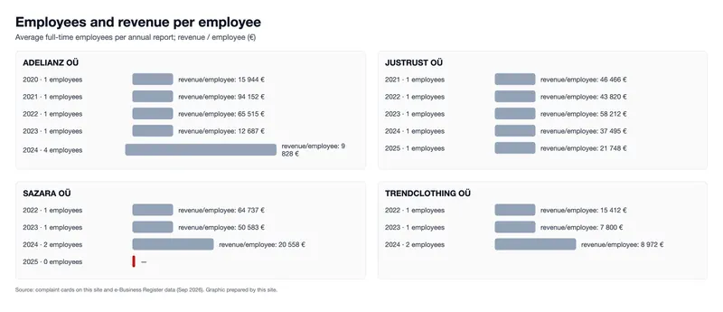 Employees and revenue per employee (graphic)