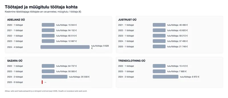 Töötajad ja müügitulu töötaja kohta (graafik)