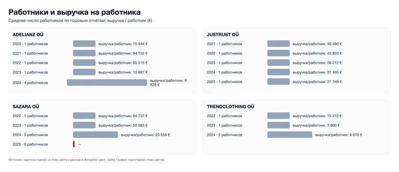 Работники и выручка на работника (график)