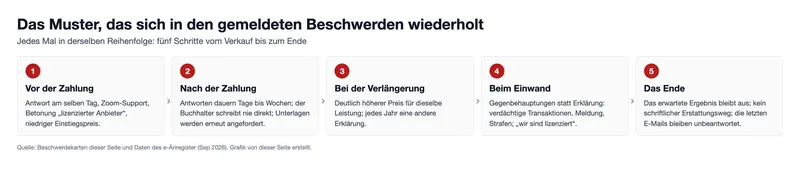 Das Muster, das sich in den gemeldeten Beschwerden wiederholt (Grafik)
