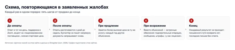 Схема, повторяющаяся в заявленных жалобах (график)