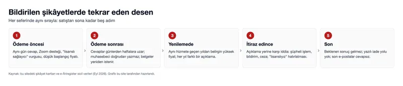 Bildirilen şikâyetlerde tekrar eden desen (grafik)