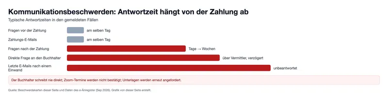 Kommunikationsbeschwerden: Antwortzeit hängt von der Zahlung ab (Grafik)