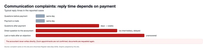 Communication complaints: reply time depends on payment (graphic)