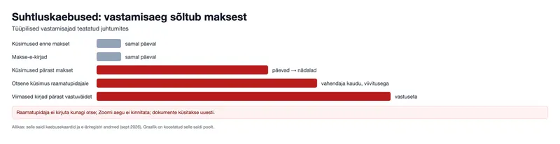 Suhtluskaebused: vastamisaeg sõltub maksest (graafik)