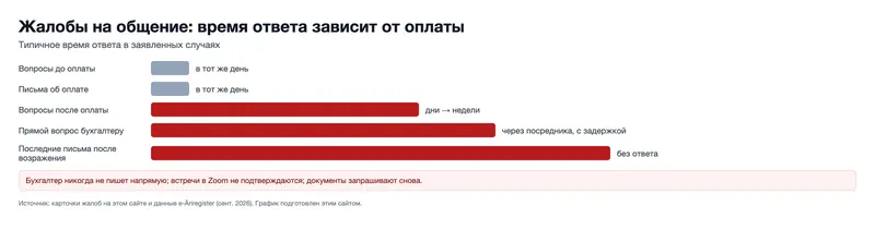 Жалобы на общение: время ответа зависит от оплаты (график)