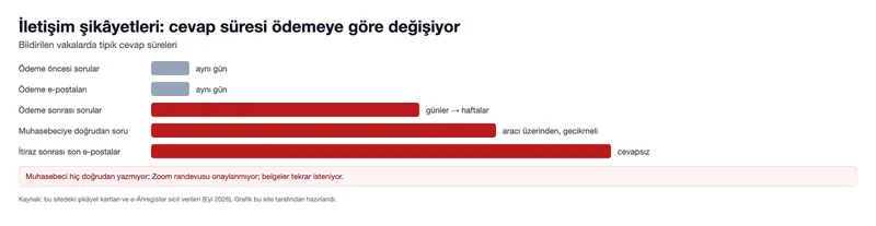 İletişim şikâyetleri: cevap süresi ödemeye göre değişiyor (grafik)