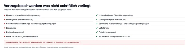 Vertragsbeschwerden: was nicht schriftlich vorliegt (Grafik)