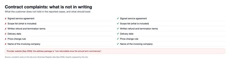 Contract complaints: what is not in writing (graphic)