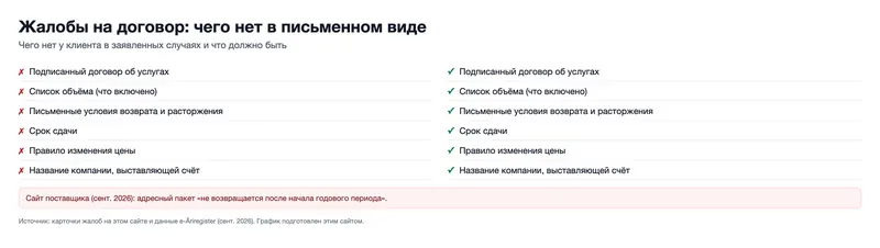 Жалобы на договор: чего нет в письменном виде (график)