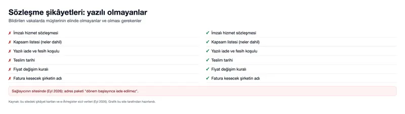 Sözleşme şikâyetleri: yazılı olmayanlar (grafik)