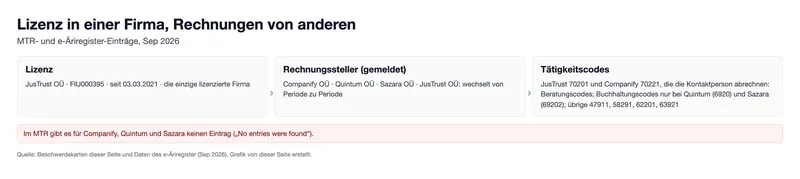 Lizenz in einer Firma, Rechnungen von anderen (Grafik)