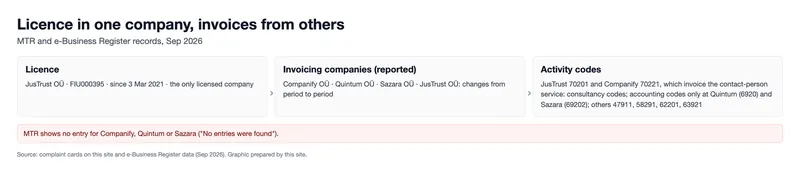 Licence in one company, invoices from others (graphic)