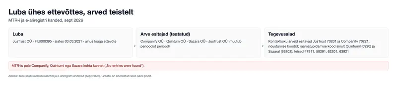 Luba ühes ettevõttes, arved teistelt (graafik)