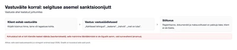 Vastuväite korral: selgituse asemel sanktsioonijutt (graafik)