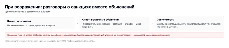 Разговоры о санкциях с теми, кто возражает: жалобы на Global Estonia (график)