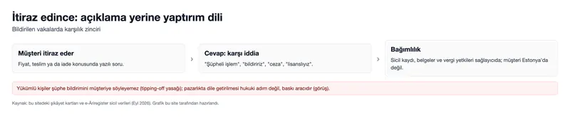 İtiraz edince: açıklama yerine yaptırım dili (grafik)