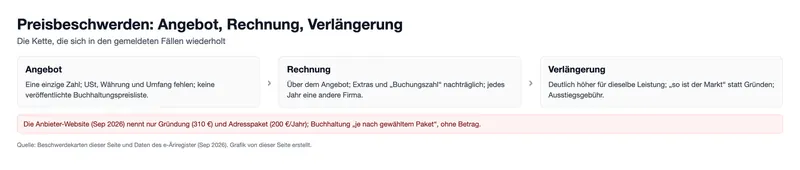 Preisbeschwerden: Angebot, Rechnung, Verlängerung (Grafik)