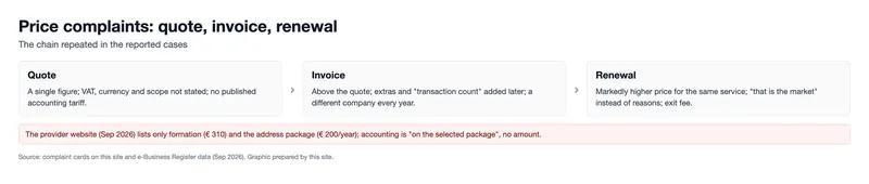 Price complaints: quote, invoice, renewal (graphic)