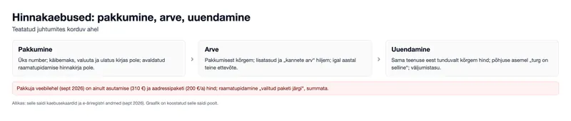 Hinnakaebused: pakkumine, arve, uuendamine (graafik)