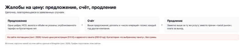 Жалобы на цену: предложение, счёт, продление (график)