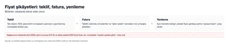 Fiyat şikâyetleri: teklif, fatura, yenileme (grafik)