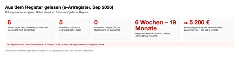 Aus dem Register gelesen (e-Äriregister, Sep 2026) (Grafik)