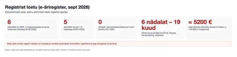 Registrist loetu (e-äriregister, sept 2026) (graafik)