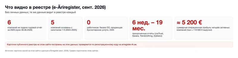 Что видно в реестре (e-Äriregister, сент. 2026) (график)