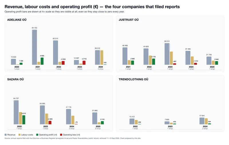 Chart: revenue, labour costs and operating profit by year at the four filing companies (Adelianz, JusTrust, Sazara, Trendclothing); profit stays near zero every year — source: annual reports, e-Business Register