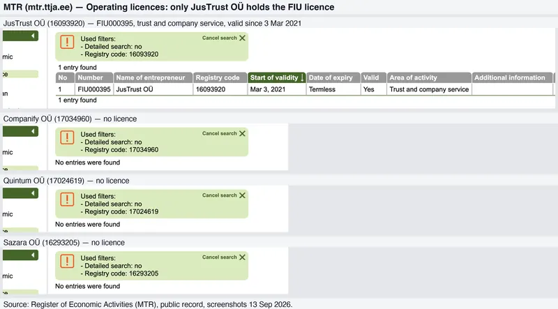 MTR register of operating licences: JusTrust OÜ holds FIU000395 (since 3 Mar 2021, indefinite); for Companify, Quintum and Sazara OÜ “No entries were found” — 13 Sep 2026