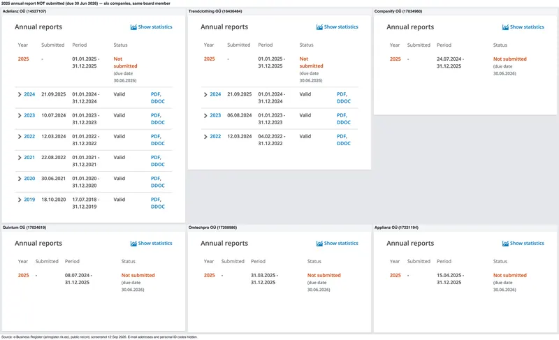 Six companies with the same board member show the 2025 annual report as “Not submitted” (due 30 Jun 2026): Adelianz, Trendclothing, Companify, Quintum, Omtechpro, Applianz — e-Business Register screenshots, 12 Sep 2026