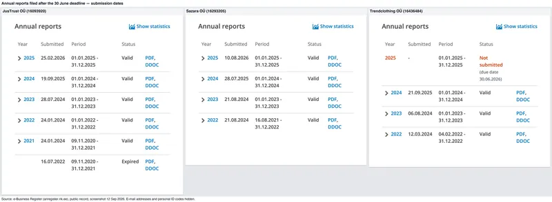 Late annual reports: filing dates of JusTrust, Sazara and Trendclothing months after the 30 June deadline — e-Business Register screenshots, 12 Sep 2026