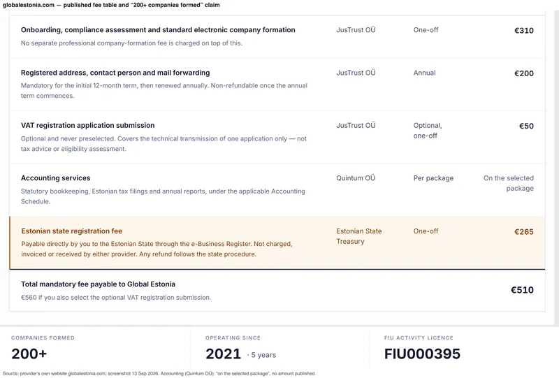 globalestonia.com fee table: formation € 310 (JusTrust), address and contact person € 200/year (JusTrust, non-refundable once the term starts), accounting by Quintum OÜ “on the selected package” with no amount; “200+ companies, since 2021, FIU000395” strip — 13 Sep 2026