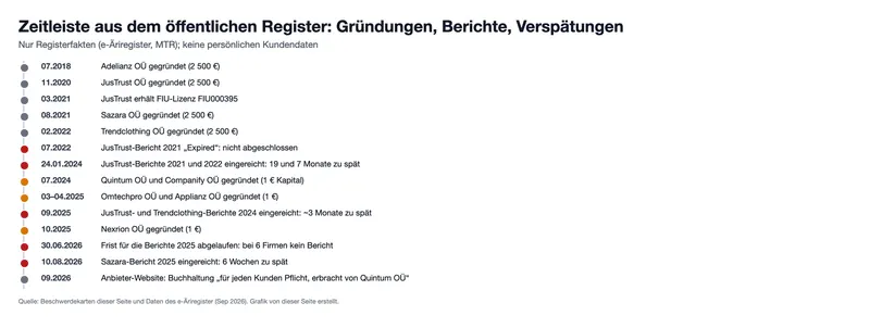 Zeitleiste aus dem öffentlichen Register: Gründungen, Berichte, Verspätungen (Grafik)