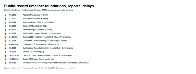 Public-record timeline: foundations, reports, delays (graphic)