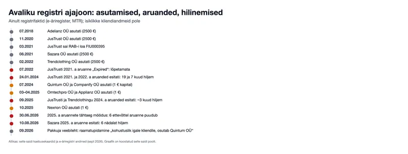 Avaliku registri ajajoon: asutamised, aruanded, hilinemised (graafik)