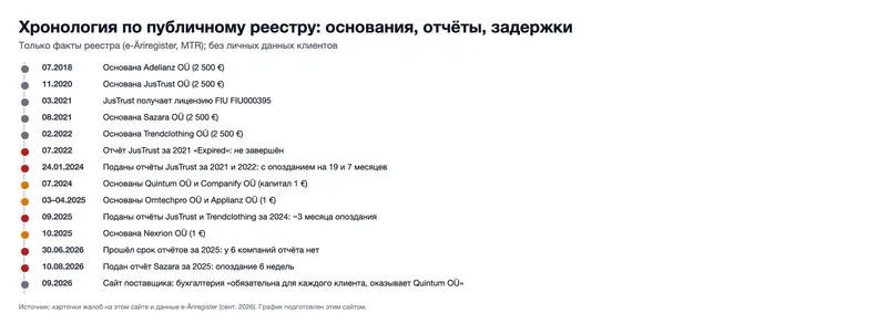 Хронология по публичному реестру: основания, отчёты, задержки (график)