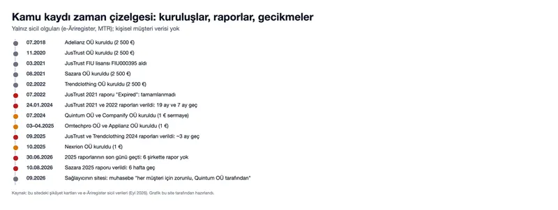 Kamu kaydı zaman çizelgesi: kuruluşlar, raporlar, gecikmeler (grafik)